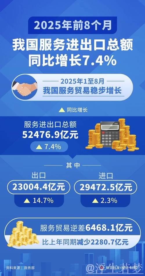 前7个月我国服务进出口总额同比增长8.2%